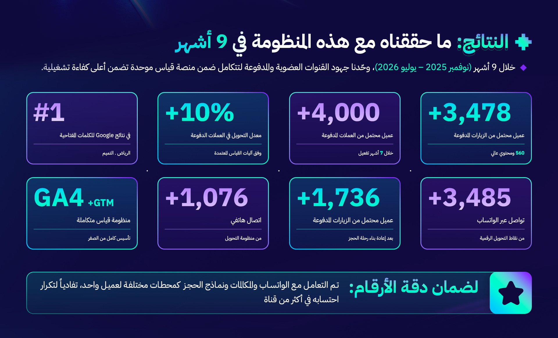 قصة نجاح: التسويق الالكتروني المتكامل لمركز إدراك للاستشارات النفسية (الرياض والقصيم) 4