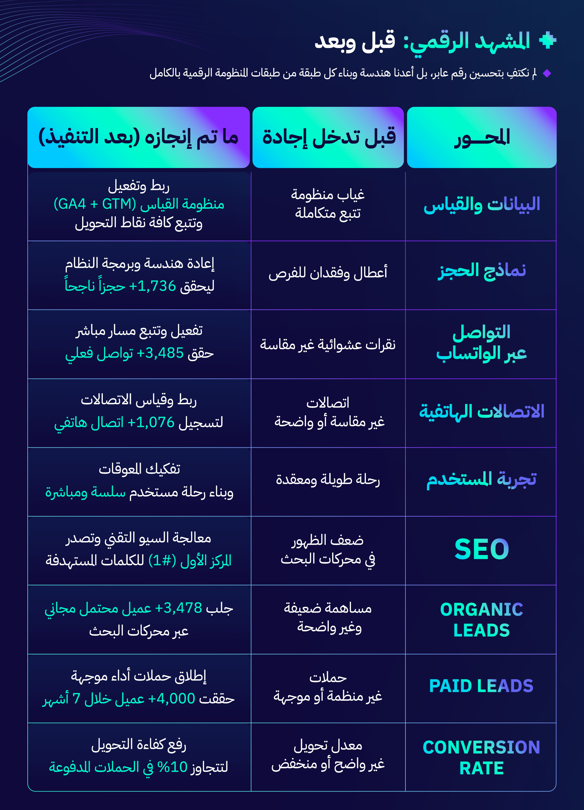 قصة نجاح: التسويق الالكتروني المتكامل لمركز إدراك للاستشارات النفسية (الرياض والقصيم) 9