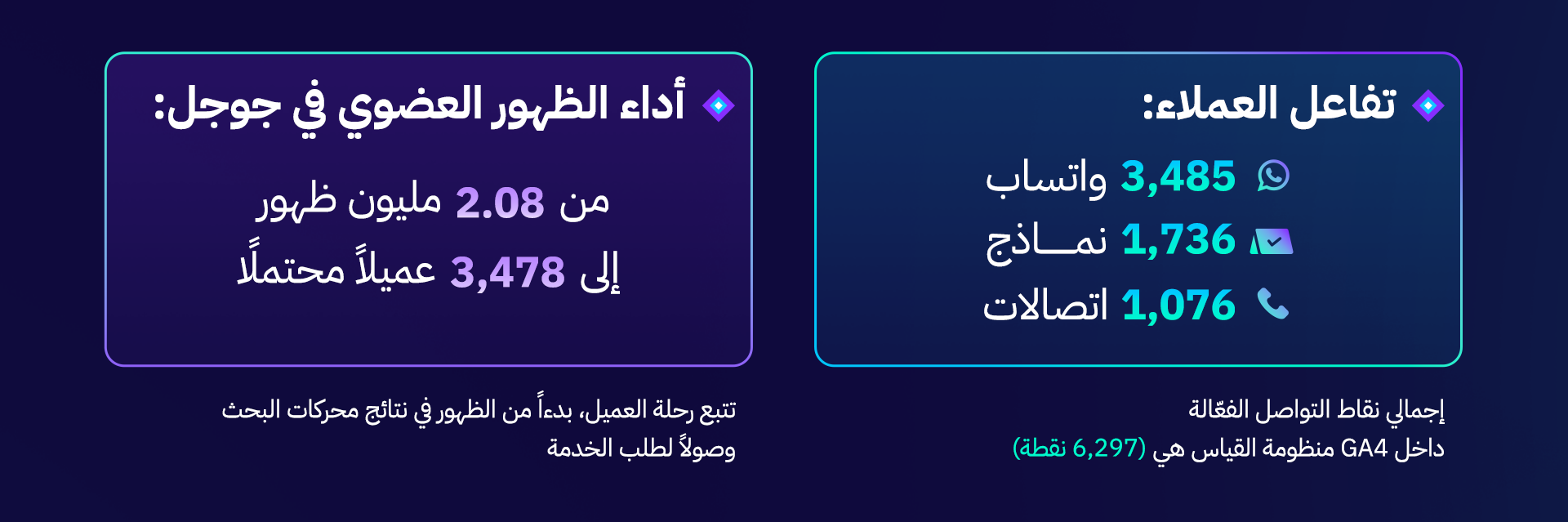 قصة نجاح: التسويق الالكتروني المتكامل لمركز إدراك للاستشارات النفسية (الرياض والقصيم) 10