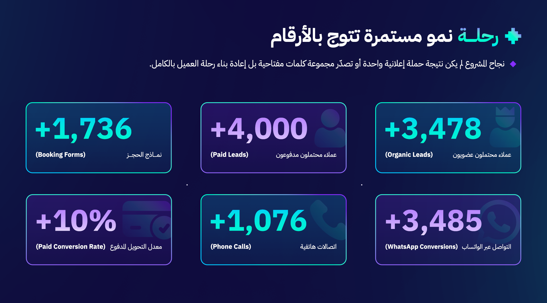 قصة نجاح: التسويق الالكتروني المتكامل لمركز إدراك للاستشارات النفسية (الرياض والقصيم) 13